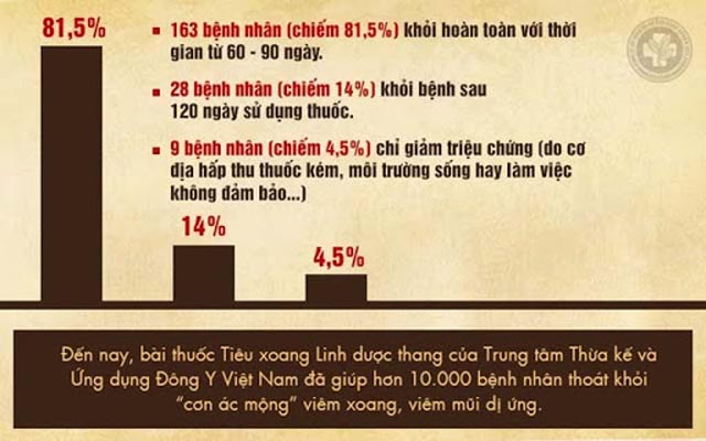 Hiệu quả Tiêu Xoang Linh Dược Thang Hiệu quả Tiêu Xoang Linh Dược Thang