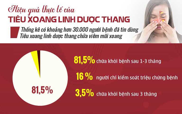 Hiệu quả của Tiêu Xoang Linh Dược Thang